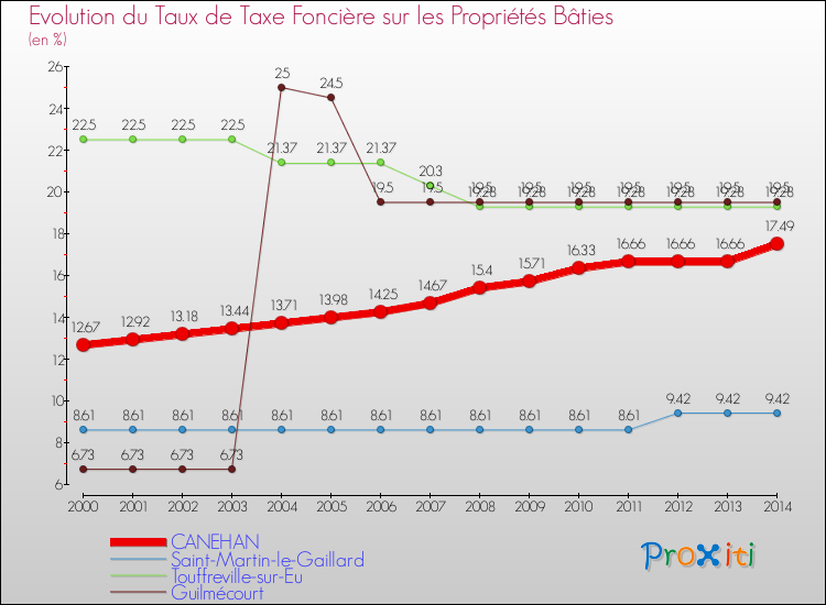 Evolution du taux de la taxe foncière sur le bati pour CANEHAN et les communes proches de 2000 à 2014 Comparaison des taux de taxe foncière sur le bati pour CANEHAN et les communes voisines de 2000 à 2014