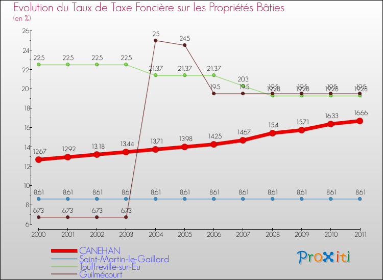 Evolution du taux de la taxe foncière sur le bati pour CANEHAN et les communes proches Comparaison des taux de taxe foncière sur le bati pour CANEHAN et les communes voisines