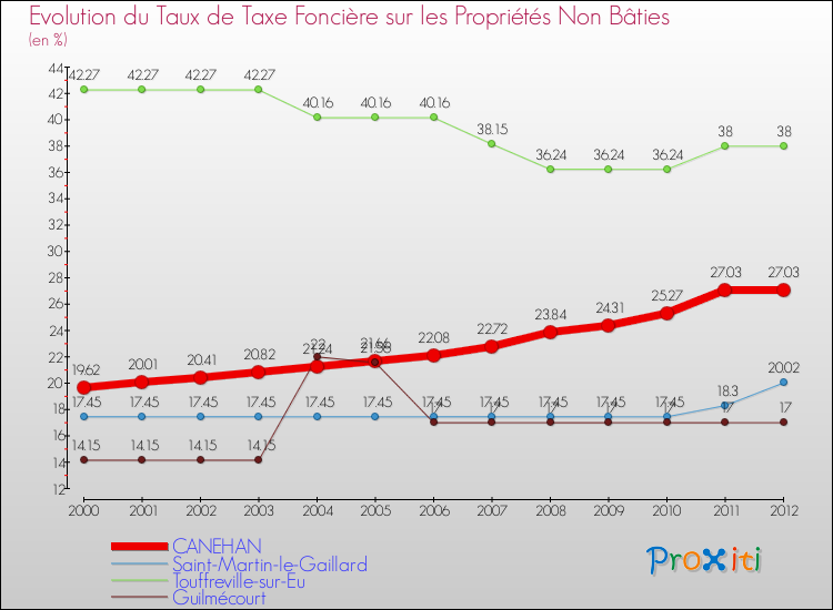 Evolution du taux de la taxe foncière sur les immeubles et terrains non batis pour CANEHAN et les communes proches de 2000 à 2012 Comparaison des taux de la taxe foncière sur les immeubles et terrains non batis pour CANEHAN et les communes voisines de 2000 à 2012
