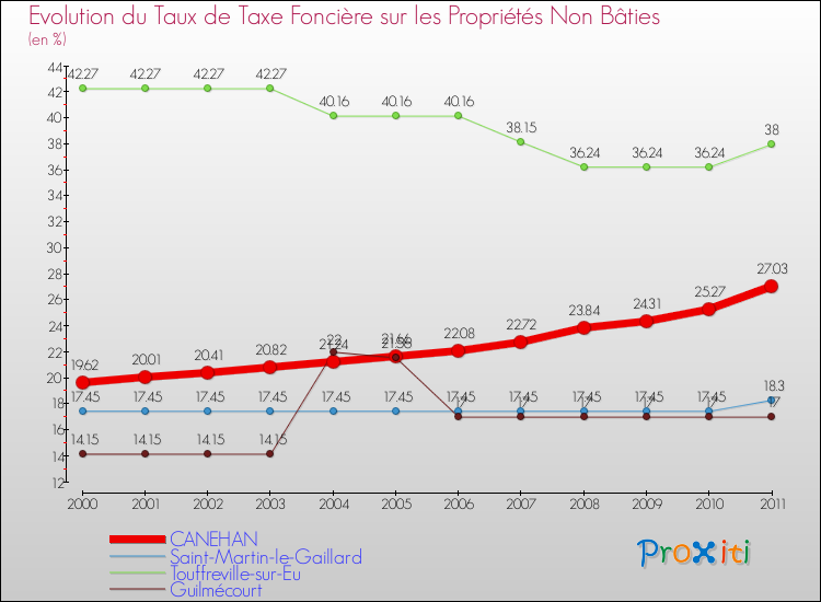 Evolution du taux de la taxe foncière sur les immeubles et terrains non batis pour CANEHAN et les communes proches Comparaison des taux de la taxe foncière sur les immeubles et terrains non batis pour CANEHAN et les communes voisines