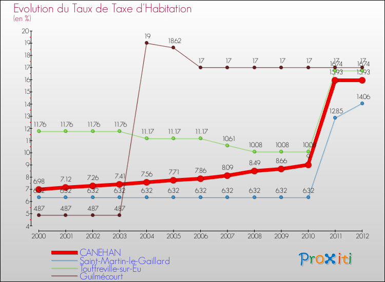 Evolution du taux de la taxe d'habitation pour CANEHAN et les communes proches Comparaison des taux de la taxe d'habitation pour CANEHAN et les communes voisines