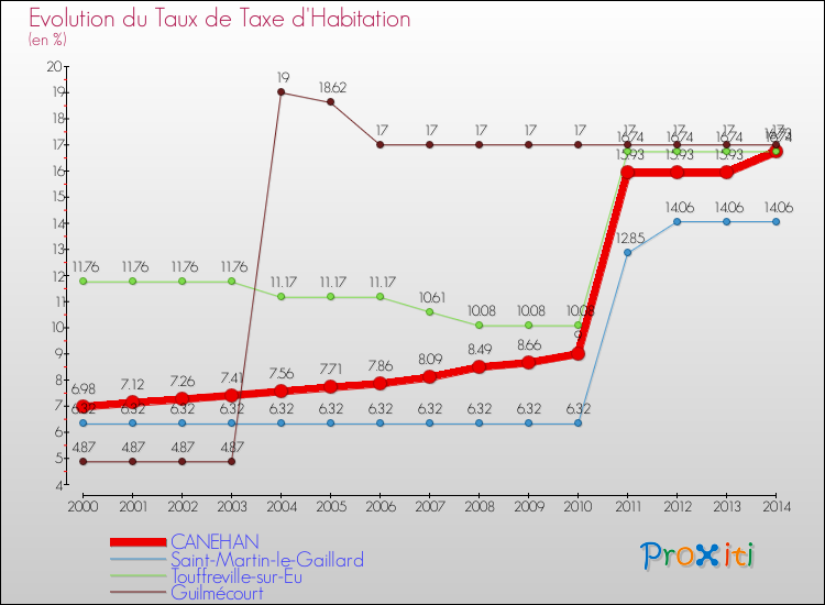Evolution du taux de la taxe d'habitation pour CANEHAN et les communes proches de 2000 à 2014 Comparaison des taux de la taxe d'habitation pour CANEHAN et les communes voisines de 2000 à 2014