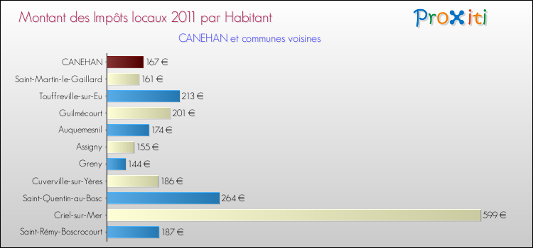 Montant des impôts locaux par Habitant pour CANEHAN et les communes proches Comparaison des impôts locaux par habitant pour CANEHAN et les communes voisines
