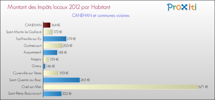 Montant des impôts locaux par Habitant pour CANEHAN et les communes proches Comparaison des impôts locaux par habitant pour CANEHAN et les communes voisines