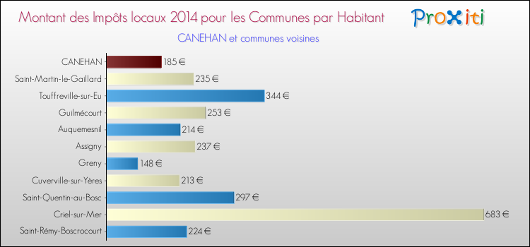 Montant des impôts locaux par Habitant pour CANEHAN et les communes proches en 2014 Comparaison des impôts locaux par habitant pour CANEHAN et les communes voisines en 2014