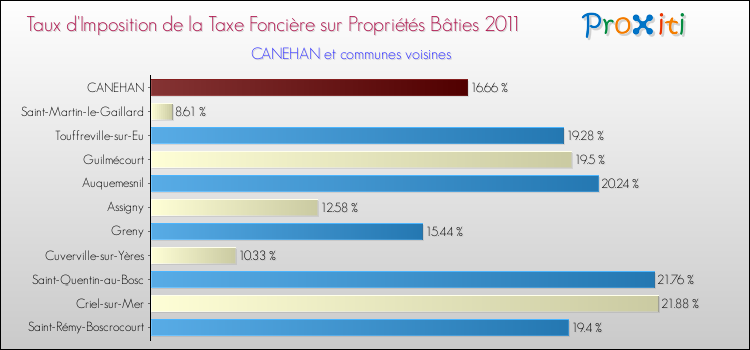 Taux d'imposition de la taxe foncière sur le bati 2011 pour CANEHAN et les communes proches Comparaison des taux d'imposition de la taxe foncière sur le bati 2011 pour CANEHAN et les communes voisines