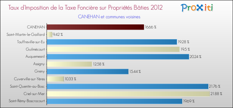 Taux d'imposition de la taxe foncière sur le bati 2012 pour CANEHAN et les communes proches Comparaison des taux d'imposition de la taxe foncière sur le bati 2012 pour CANEHAN et les communes voisines