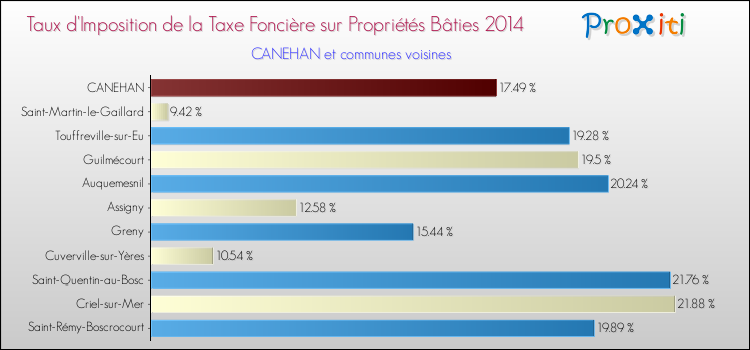 Taux d'imposition de la taxe foncière sur le bati 2014 pour CANEHAN et les communes proches Comparaison des taux d'imposition de la taxe foncière sur le bati 2014 pour CANEHAN et les communes voisines