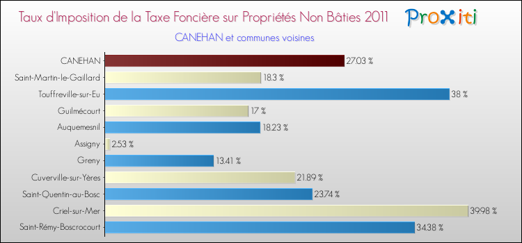 Taux d'imposition de la taxe foncière sur les immeubles et terrains non batis 2011 pour CANEHAN et les communes proches Comparaison des taux d'imposition de la taxe foncière sur les immeubles et terrains non batis 2011 pour CANEHAN et les communes voisines