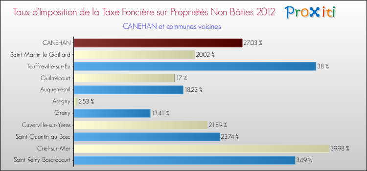 Taux d'imposition de la taxe foncière sur les immeubles et terrains non batis 2012 pour CANEHAN et les communes proches Comparaison des taux d'imposition de la taxe foncière sur les immeubles et terrains non batis 2012 pour CANEHAN et les communes voisines