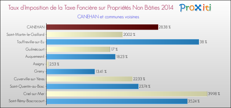 Taux d'imposition de la taxe foncière sur les immeubles et terrains non batis 2014 pour CANEHAN et les communes proches Comparaison des taux d'imposition de la taxe foncière sur les immeubles et terrains non batis 2014 pour CANEHAN et les communes voisines