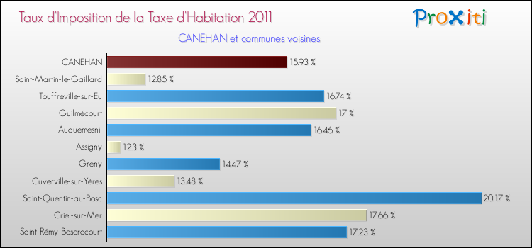 Taux d'imposition de la taxe d'habitation 2011 pour CANEHAN et les communes proches Comparaison des taux d'imposition de la taxe d'habitation 2011 pour CANEHAN et les communes voisines