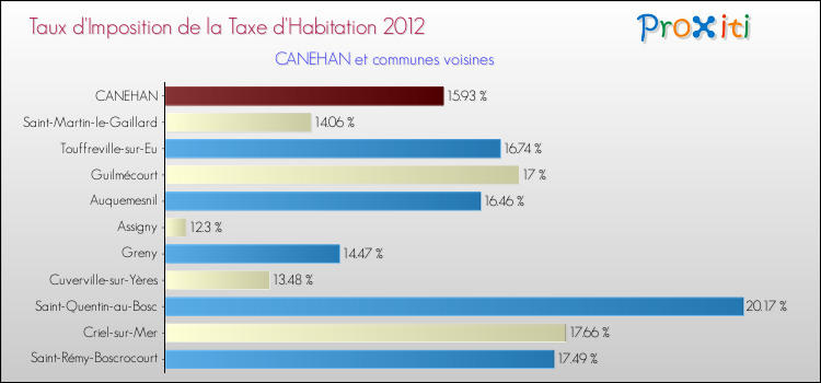 Taux d'imposition de la taxe d'habitation 2012 pour CANEHAN et les communes proches Comparaison des taux d'imposition de la taxe d'habitation 2012 pour CANEHAN et les communes voisines