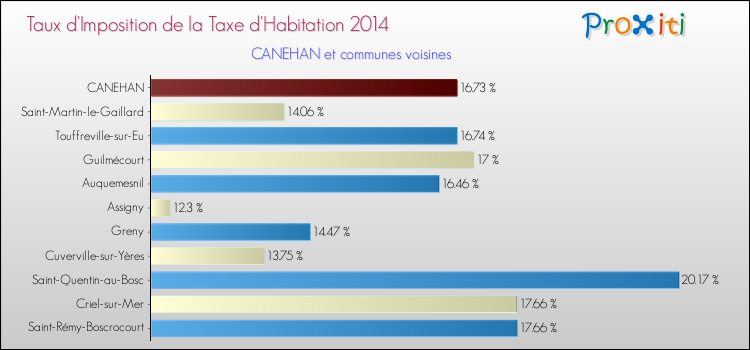 Taux d'imposition de la taxe d'habitation 2014 pour CANEHAN et les communes proches Comparaison des taux d'imposition de la taxe d'habitation 2014 pour CANEHAN et les communes voisines
