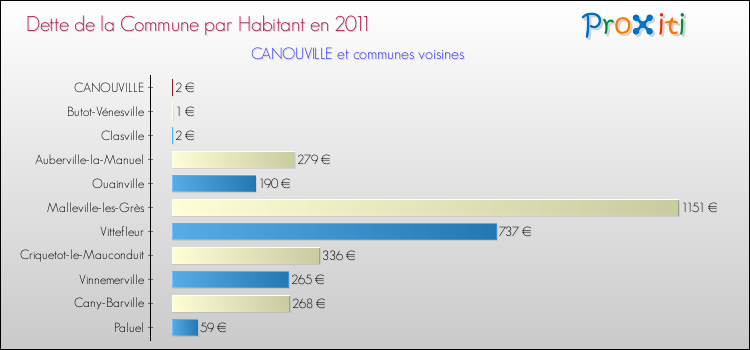 Dette par habitant de la commune en 2011 pour CANOUVILLE et les communes proches Comparaison de la dette par habitant de la commune en 2011 pour CANOUVILLE et les communes voisines