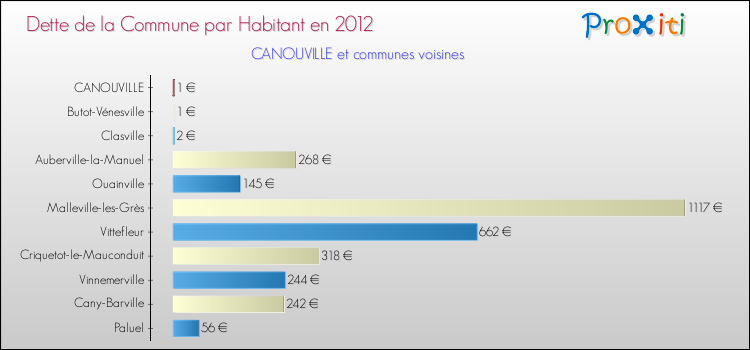 Dette par habitant de la commune en 2012 pour CANOUVILLE et les communes proches Comparaison de la dette par habitant de la commune en 2012 pour CANOUVILLE et les communes voisines