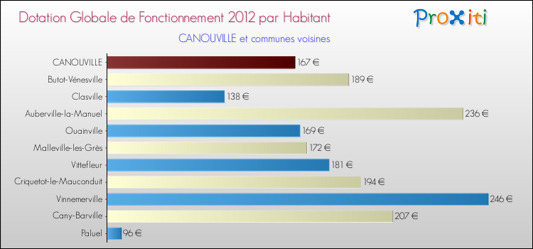 Montant des dotations globales de fonctionnement DGF par Habitant pour CANOUVILLE et les communes proches Comparaison des des dotations globales de fonctionnement DGF par habitant pour CANOUVILLE et les communes voisines