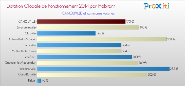 Montant des dotations globales de fonctionnement DGF par Habitant pour CANOUVILLE et les communes proches en 2014. Comparaison des des dotations globales de fonctionnement DGF par habitant pour CANOUVILLE et les communes voisines en 2014.