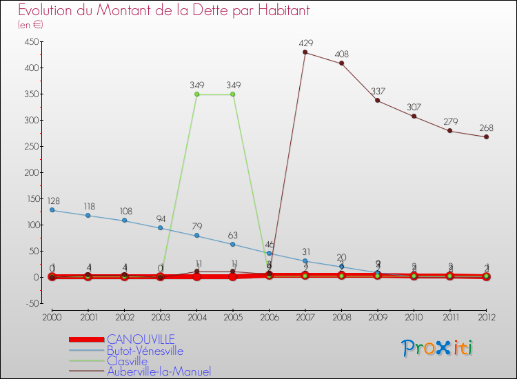 Evolution de la dette par habitant pour la commune de CANOUVILLE et les communes proches de 2000 à 2012 Comparaison de la dette par habitant pour CANOUVILLE et les communes voisines de 2000 à 2012