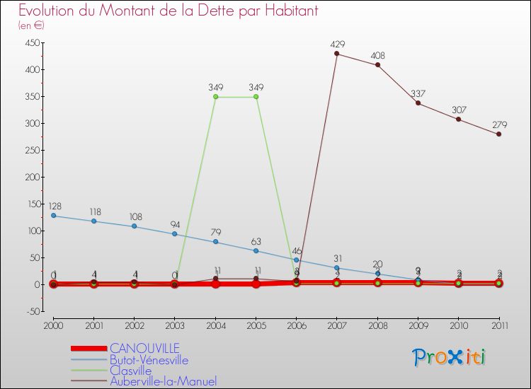 Evolution de la dette par habitant pour la commune de CANOUVILLE et les communes proches Comparaison de la dette par habitant pour CANOUVILLE et les communes voisines