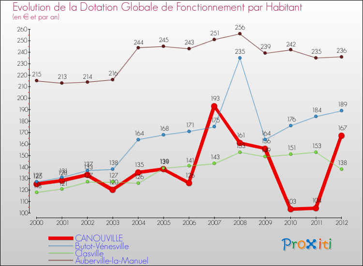 Evolution et montant de la dotation globale de fonctionnement par Habitant pour CANOUVILLE et les communes proches Comparaison des dotations globales de fonctionnement par habitant pour CANOUVILLE et les communes voisines
