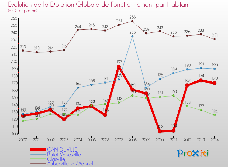 Evolution et montant de la dotation globale de fonctionnement par Habitant pour CANOUVILLE et les communes proches de 2000 à 2014. Comparaison des dotations globales de fonctionnement par habitant pour CANOUVILLE et les communes voisines de 2000 à 2014.
