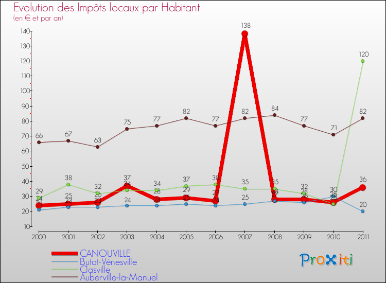 Evolution et montant des impôts locaux par Habitant pour CANOUVILLE et les communes proches Comparaison des impôts locaux par habitant pour CANOUVILLE et les communes voisines