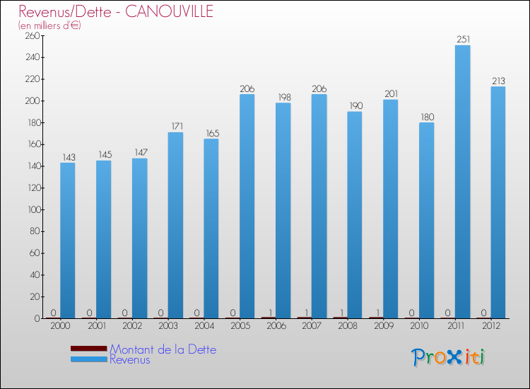 Evolution comparée de la dette et des revenus pour la commune de CANOUVILLE de 2000 à 2012 Comparaison de la dette et des revenus pour CANOUVILLE de 2000 à 2012