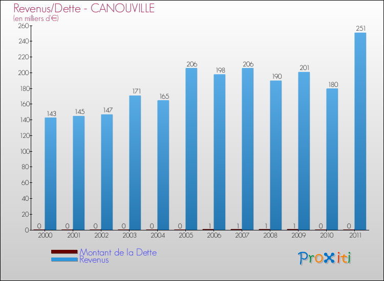 Evolution comparée de la dette et des revenus pour la commune de CANOUVILLE de 2000 à 2011 Comparaison de la dette et des revenus pour CANOUVILLE de 2000 à 2011