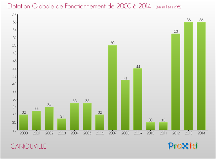 Evolution du montant de la Dotation Globale de Fonctionnement pour la commune de CANOUVILLE de 2000 à 2014 Evolution du montant de la Dotation Globale de Fonctionnement pour CANOUVILLE de 2000 à 2014