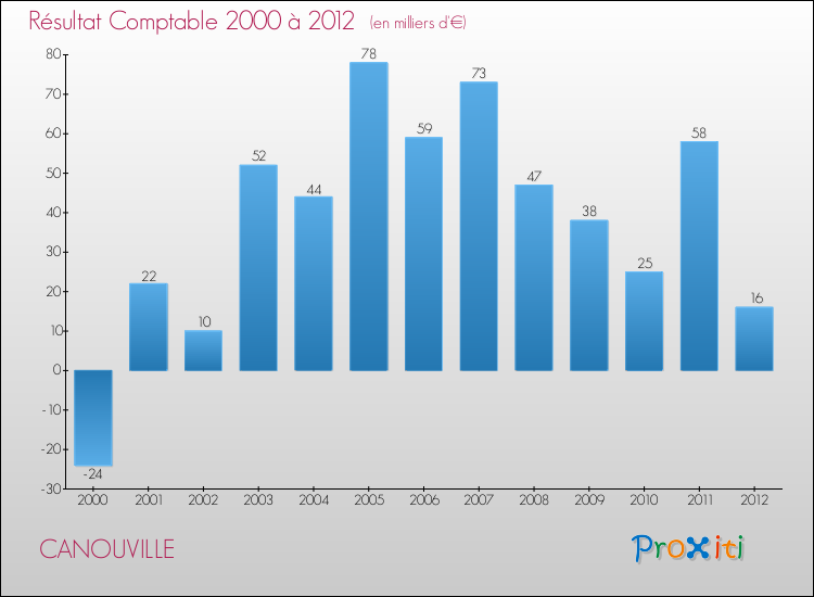 Evolution du résultat comptable pour la commune de CANOUVILLE de 2000 à 2012 Evolution du résultat comptable pour CANOUVILLE de 2000 à 2012
