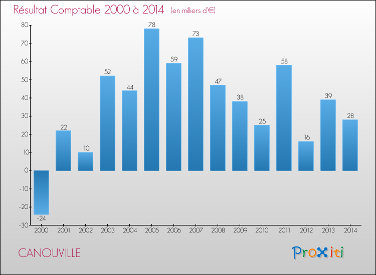 Evolution du résultat comptable pour la commune de CANOUVILLE de 2000 à 2014 Evolution du résultat comptable pour CANOUVILLE de 2000 à 2014
