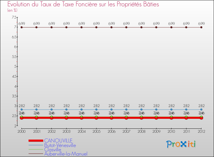 Evolution du taux de la taxe foncière sur le bati pour CANOUVILLE et les communes proches de 2000 à 2012 Comparaison des taux de taxe foncière sur le bati pour CANOUVILLE et les communes voisines de 2000 à 2012