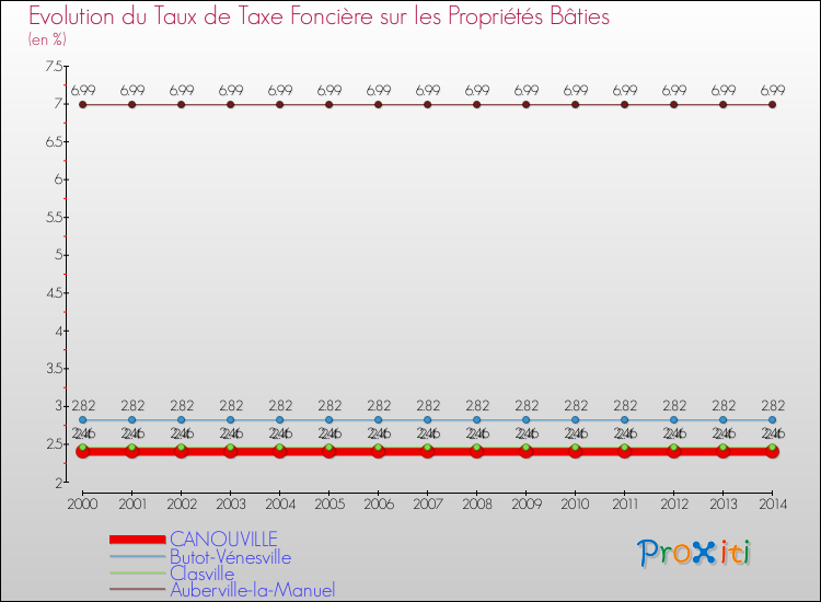 Evolution du taux de la taxe foncière sur le bati pour CANOUVILLE et les communes proches de 2000 à 2014 Comparaison des taux de taxe foncière sur le bati pour CANOUVILLE et les communes voisines de 2000 à 2014