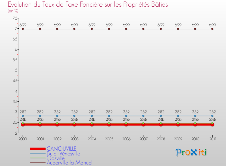 Evolution du taux de la taxe foncière sur le bati pour CANOUVILLE et les communes proches Comparaison des taux de taxe foncière sur le bati pour CANOUVILLE et les communes voisines