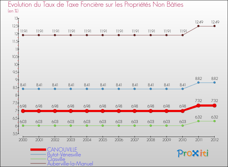 Evolution du taux de la taxe foncière sur les immeubles et terrains non batis pour CANOUVILLE et les communes proches de 2000 à 2012 Comparaison des taux de la taxe foncière sur les immeubles et terrains non batis pour CANOUVILLE et les communes voisines de 2000 à 2012