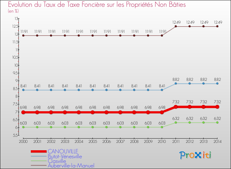 Evolution du taux de la taxe foncière sur les immeubles et terrains non batis pour CANOUVILLE et les communes proches de 2000 à 2014 Comparaison des taux de la taxe foncière sur les immeubles et terrains non batis pour CANOUVILLE et les communes voisines de 2000 à 2014
