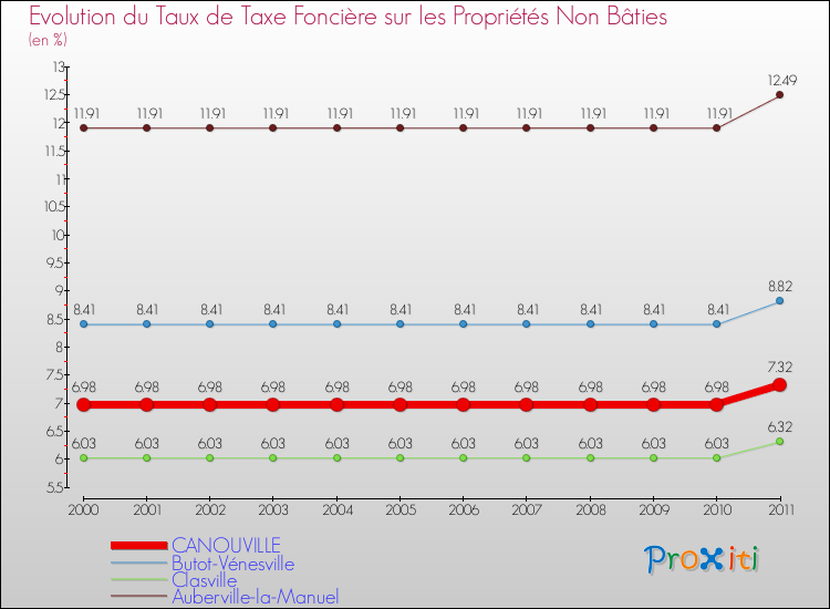 Evolution du taux de la taxe foncière sur les immeubles et terrains non batis pour CANOUVILLE et les communes proches Comparaison des taux de la taxe foncière sur les immeubles et terrains non batis pour CANOUVILLE et les communes voisines