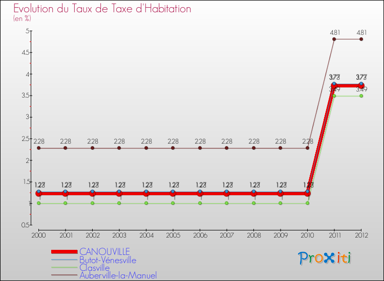 Evolution du taux de la taxe d'habitation pour CANOUVILLE et les communes proches Comparaison des taux de la taxe d'habitation pour CANOUVILLE et les communes voisines
