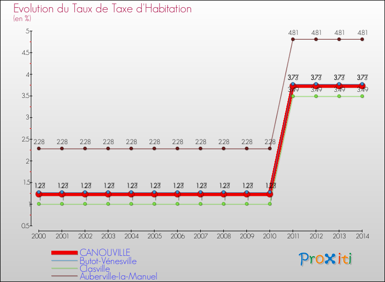 Evolution du taux de la taxe d'habitation pour CANOUVILLE et les communes proches de 2000 à 2014 Comparaison des taux de la taxe d'habitation pour CANOUVILLE et les communes voisines de 2000 à 2014