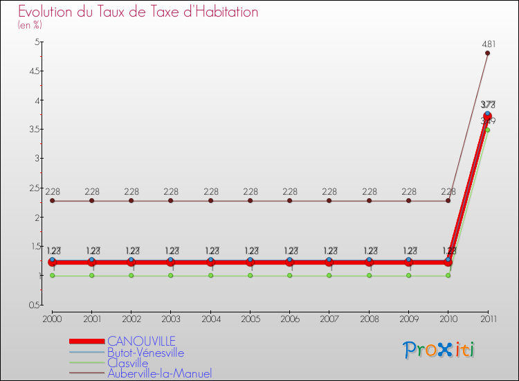 Evolution du taux de la taxe d'habitation pour CANOUVILLE et les communes proches Comparaison des taux de la taxe d'habitation pour CANOUVILLE et les communes voisines