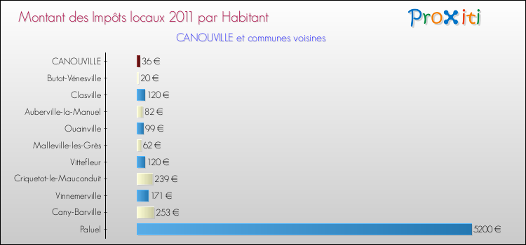Montant des impôts locaux par Habitant pour CANOUVILLE et les communes proches Comparaison des impôts locaux par habitant pour CANOUVILLE et les communes voisines