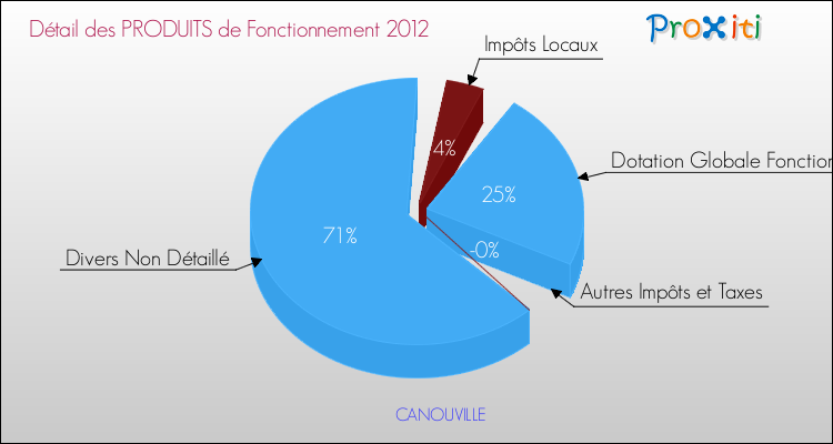Décomposition du Budget de Fonctionnement 2012 de la commune de CANOUVILLE Budget de Fonctionnement 2012 pour la commune de CANOUVILLE