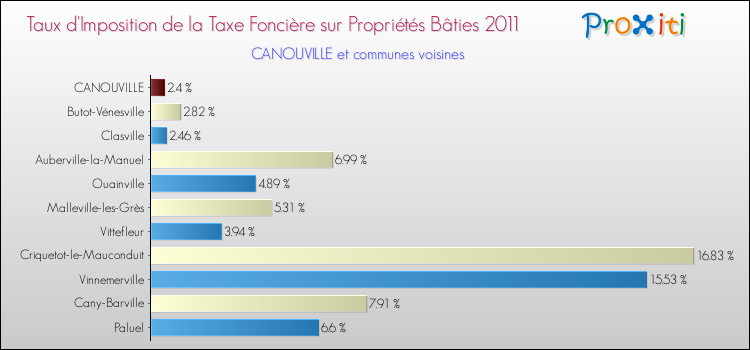 Taux d'imposition de la taxe foncière sur le bati 2011 pour CANOUVILLE et les communes proches Comparaison des taux d'imposition de la taxe foncière sur le bati 2011 pour CANOUVILLE et les communes voisines