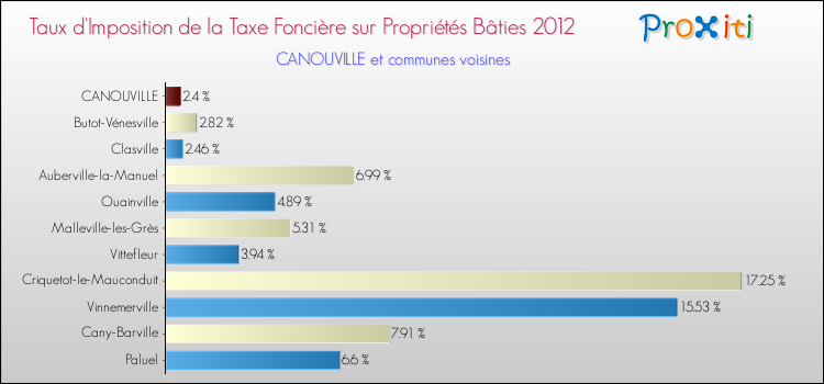 Taux d'imposition de la taxe foncière sur le bati 2012 pour CANOUVILLE et les communes proches Comparaison des taux d'imposition de la taxe foncière sur le bati 2012 pour CANOUVILLE et les communes voisines