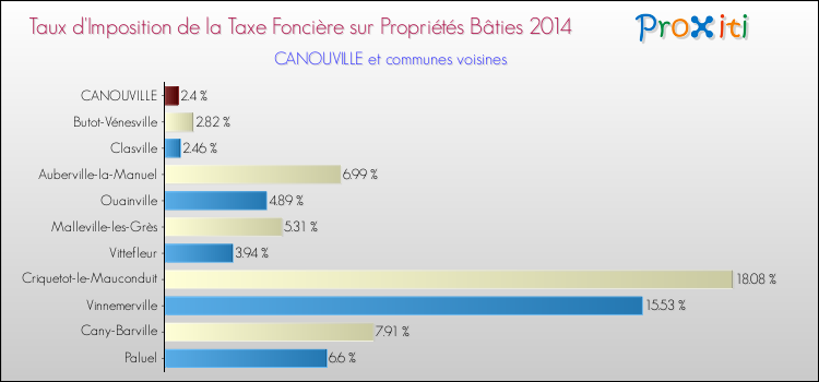 Taux d'imposition de la taxe foncière sur le bati 2014 pour CANOUVILLE et les communes proches Comparaison des taux d'imposition de la taxe foncière sur le bati 2014 pour CANOUVILLE et les communes voisines