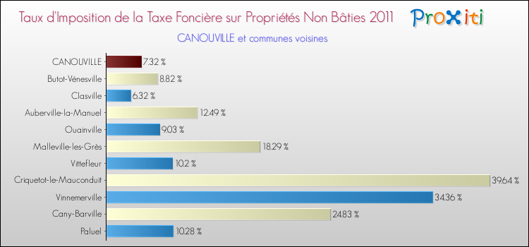 Taux d'imposition de la taxe foncière sur les immeubles et terrains non batis 2011 pour CANOUVILLE et les communes proches Comparaison des taux d'imposition de la taxe foncière sur les immeubles et terrains non batis 2011 pour CANOUVILLE et les communes voisines
