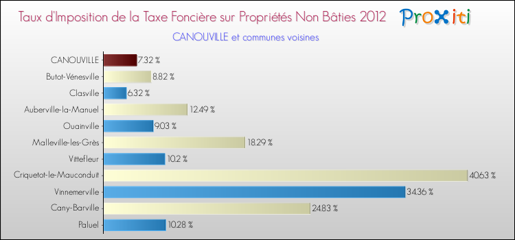 Taux d'imposition de la taxe foncière sur les immeubles et terrains non batis 2012 pour CANOUVILLE et les communes proches Comparaison des taux d'imposition de la taxe foncière sur les immeubles et terrains non batis 2012 pour CANOUVILLE et les communes voisines