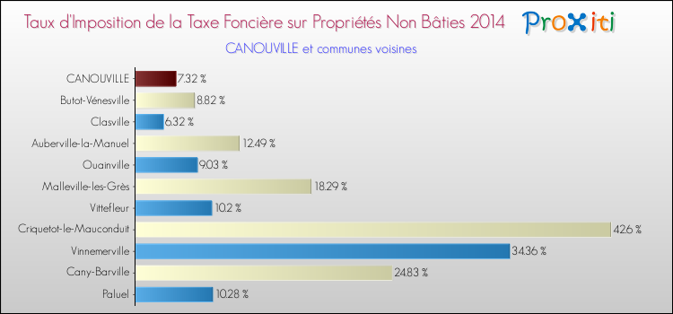 Taux d'imposition de la taxe foncière sur les immeubles et terrains non batis 2014 pour CANOUVILLE et les communes proches Comparaison des taux d'imposition de la taxe foncière sur les immeubles et terrains non batis 2014 pour CANOUVILLE et les communes voisines