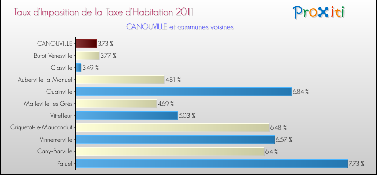 Taux d'imposition de la taxe d'habitation 2011 pour CANOUVILLE et les communes proches Comparaison des taux d'imposition de la taxe d'habitation 2011 pour CANOUVILLE et les communes voisines
